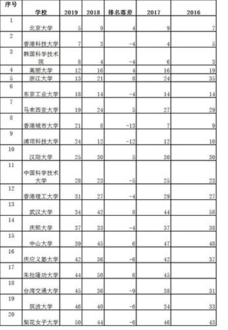 亚洲福利最好的大学