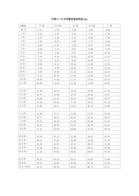 5周岁男宝身高体重标准表