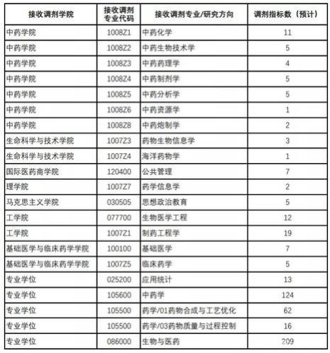 中国药科大学江宁校区什么专业