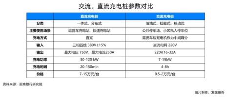 一个充电桩一年盈利多少