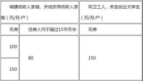 吉林省四平市的公租房怎么申请