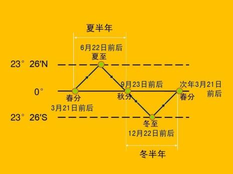 一年时间南北方昼夜长短