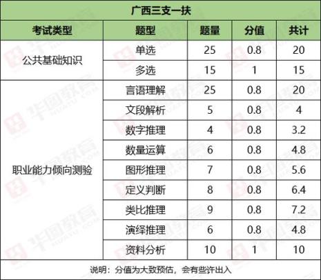 2022河南三支一扶考试报名时间时间