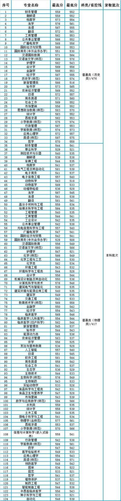 扬州大学冷门专业