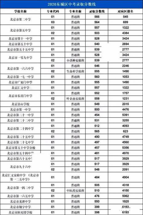 北京私立高中录取分数及学费