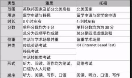 雅思托福报考条件和时间