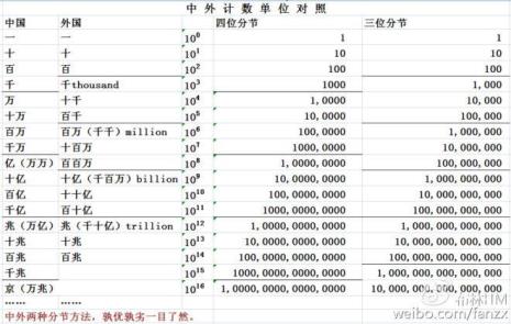 多少个1000万是十亿