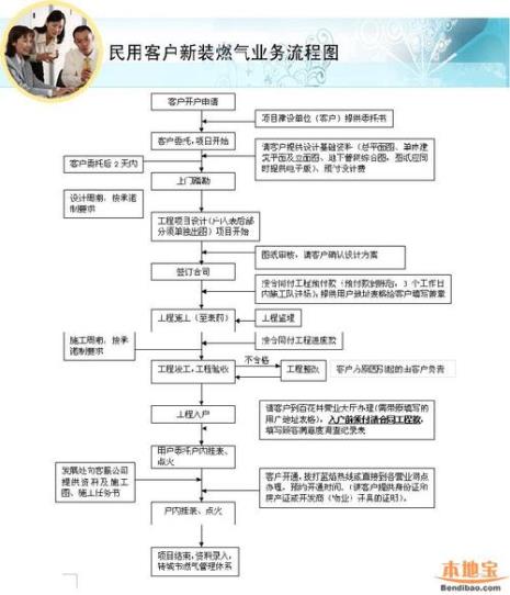 天然气怎么开户