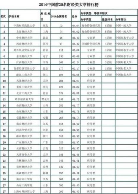 2000财经类大学排名