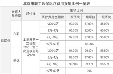 北京医保报销的范围及比例