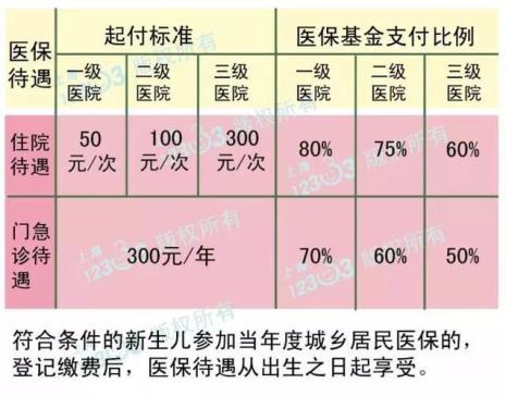 医保怎么报销门诊检查费用