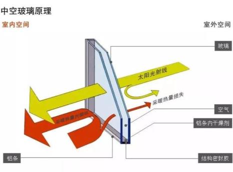 开发商双层中空玻璃要换么