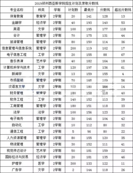 郑州西亚斯学院住宿费多少