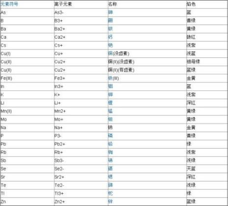 各种金属的焰色反映的颜色