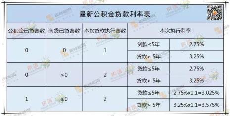 四川公积金贷款额度表