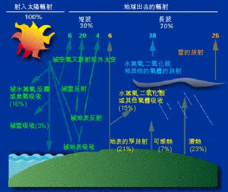 地面辐射与太阳辐射