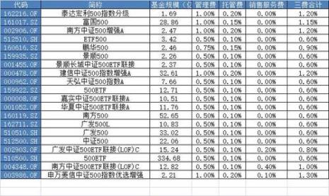 etf基金组合有哪些