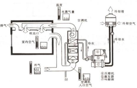 中央空调系统有那几部分组成