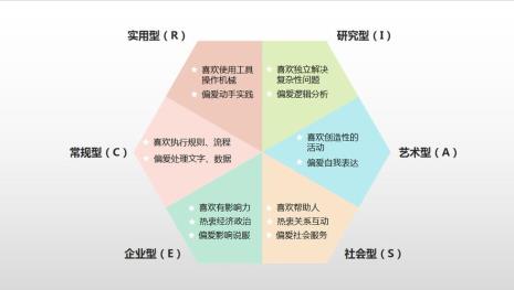 职业兴趣类型包括