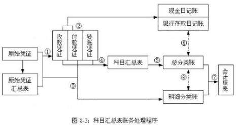 做帐流程是什么