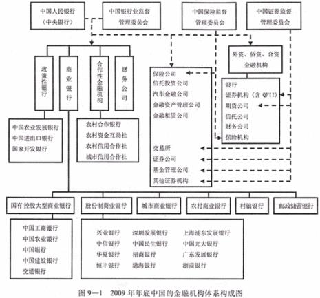 金融机构体系的一般构成