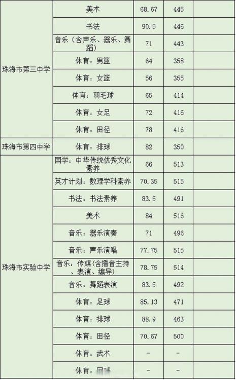 珠海普通高中2022学费是多少