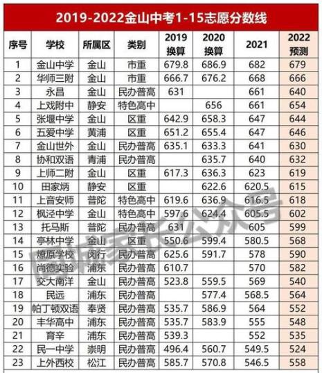 2022年上海中考满分多少