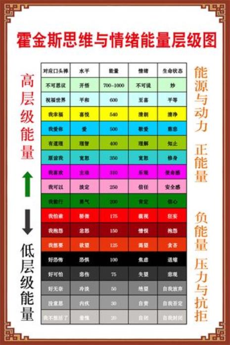 霍金斯能量表怎么看