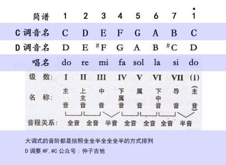 d和弦都是哪几个音