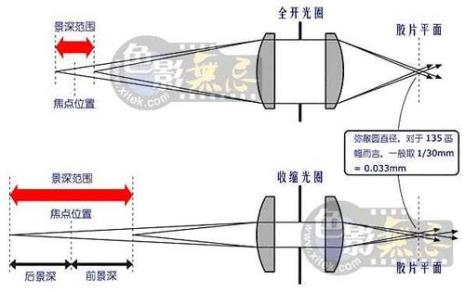 为什么在相机里眼距很大