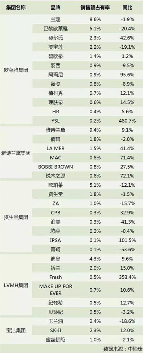 品牌化妆品排名前十的有哪些