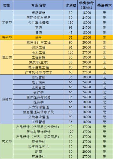 艺术与科技专业学费