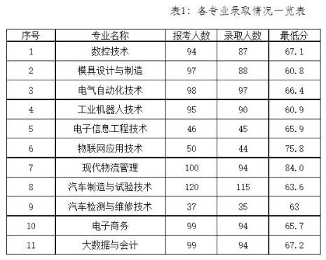 佛山职业技术学院开学时间夏季