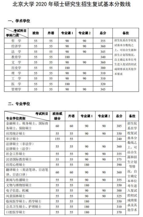 西湖大学研究生分数线