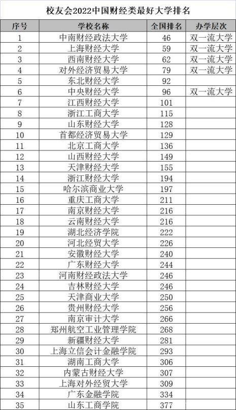 上海财经大学211专业排名