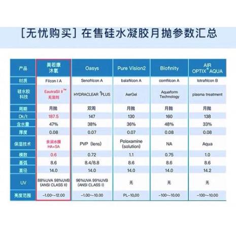 什么样的隐形眼镜材料才算合格