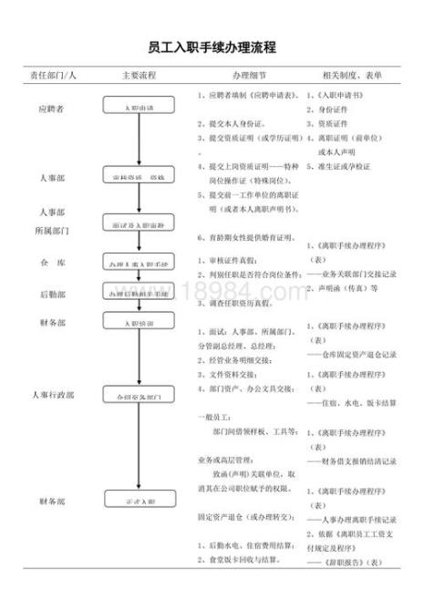 京东方入职流程