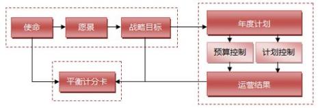 企业的经营活动起到什么作用