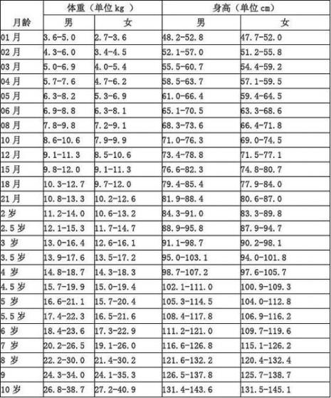 两个月的宝宝身高体重对照表