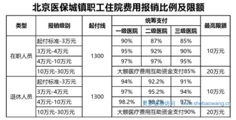 北京市医保报销比例是多少