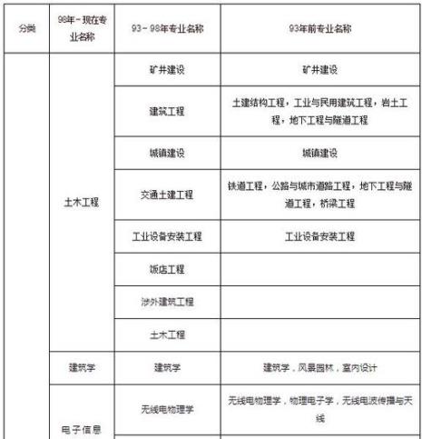 报考一建需要什么要求