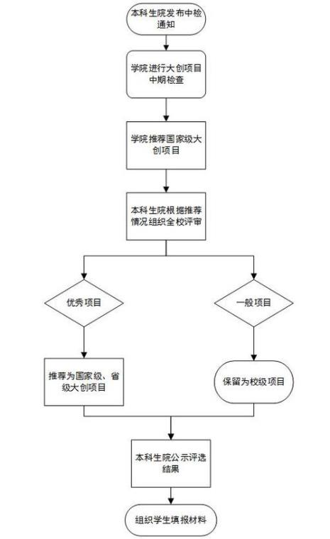 大创项目研究与实施的基础条件