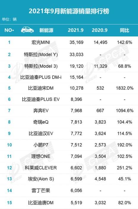 11月特斯拉汽车销量