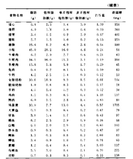 各种食用油热量排名