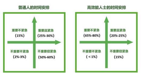 四象限法则第四象限是