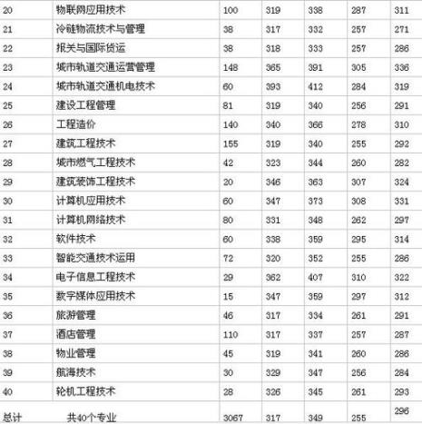 深圳职业技术学院最低分数线