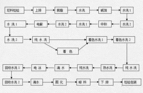 电泳工艺及知识