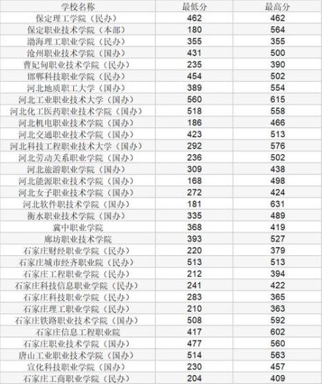 河北单招五类院校排名