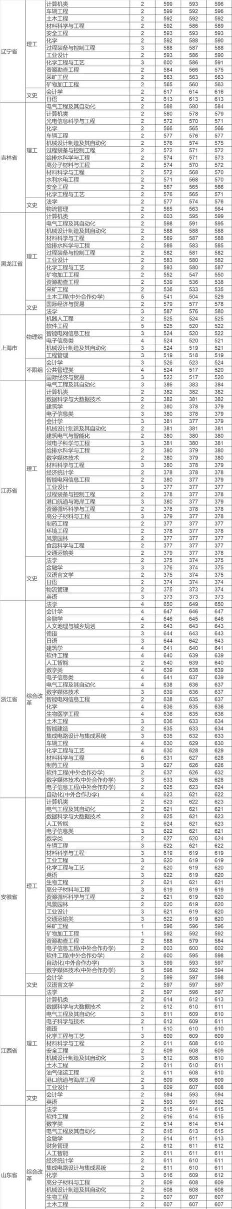 福州大学十大冷门专业