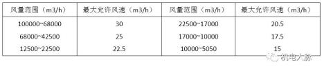 跑步风速规定